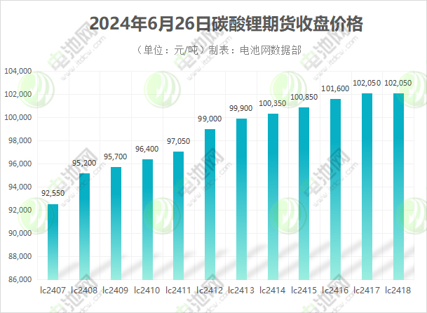 碳酸锂