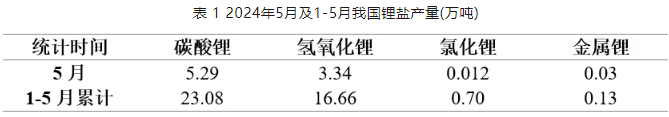  2024年5月及1-5月我国锂盐产量(万吨)
