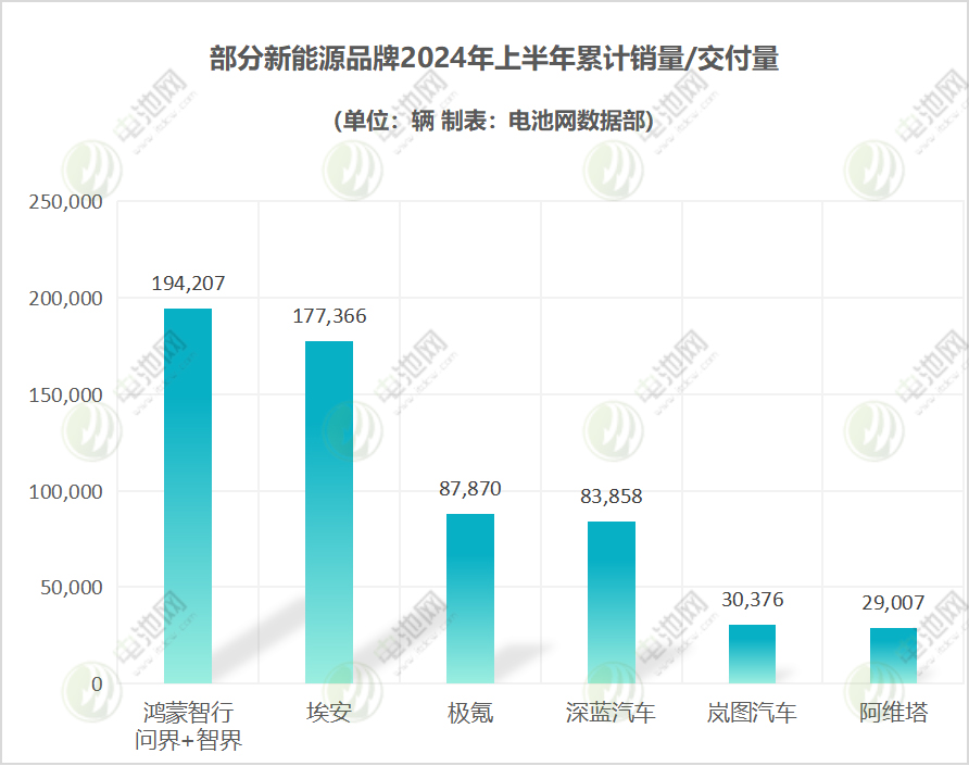 车企孵化的新能源品牌