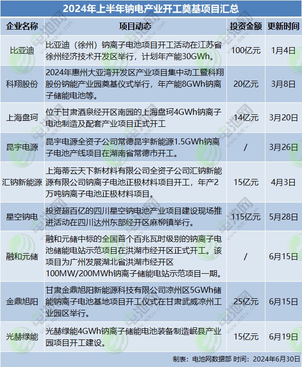 2024年上半年钠电产业开工奠基项目汇总