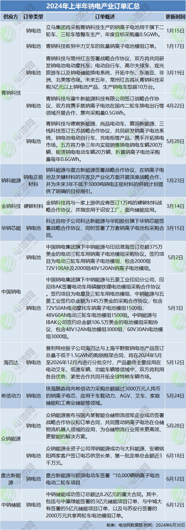 2024年上半年钠电产业订单汇总