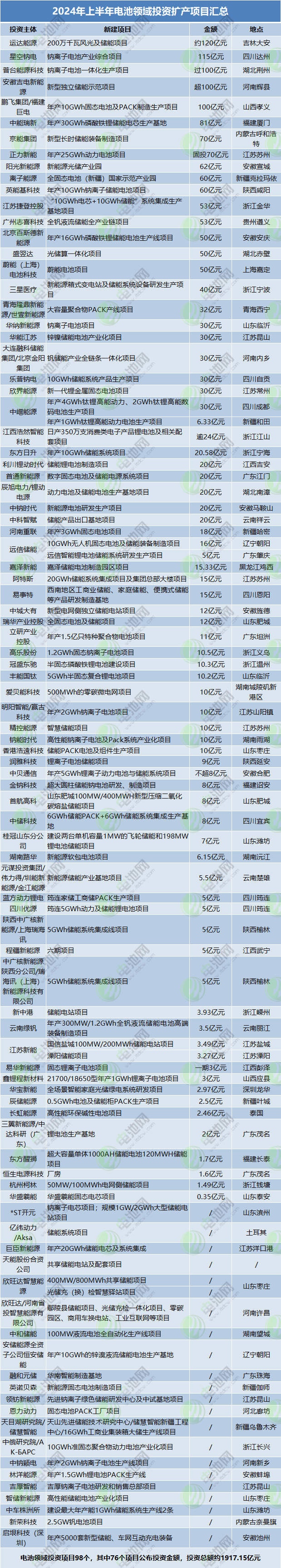 2024年上半年电池领域投资扩产项目汇总