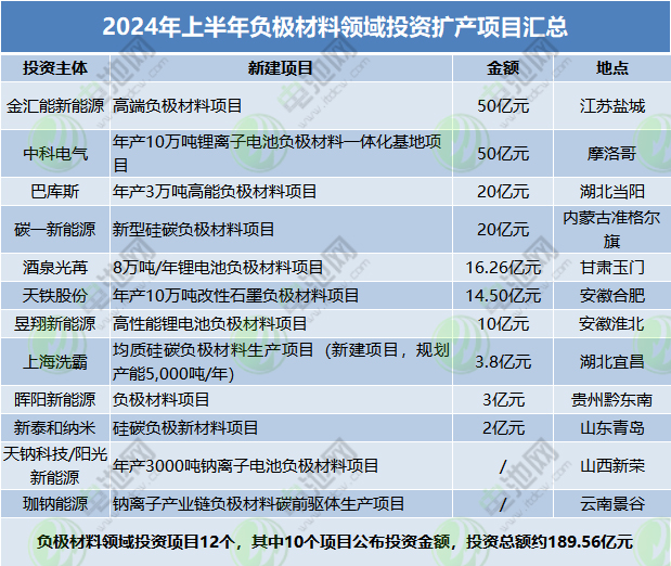 2024年上半年负极材料领域投资扩产项目汇总