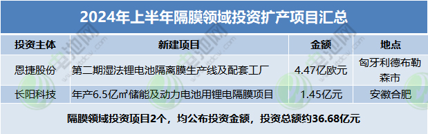 2024年上半年隔膜领域投资扩产项目汇总