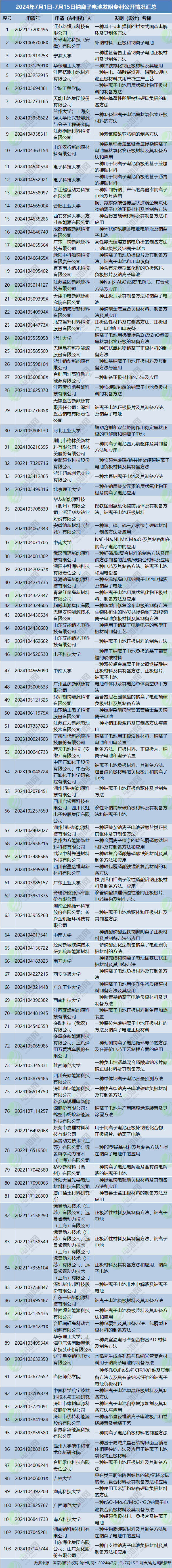 2024年7月1日-7月15日钠离子电池发明专利公开情况汇总