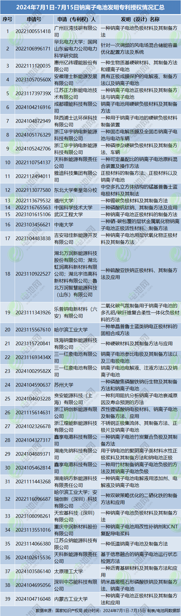 2024年7月1日-7月15日钠离子电池发明专利授权情况汇总