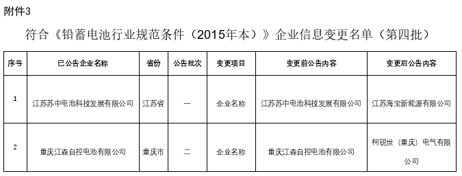 ４家上榜、４家撤销、２家变更！新一批电池行业名单公告