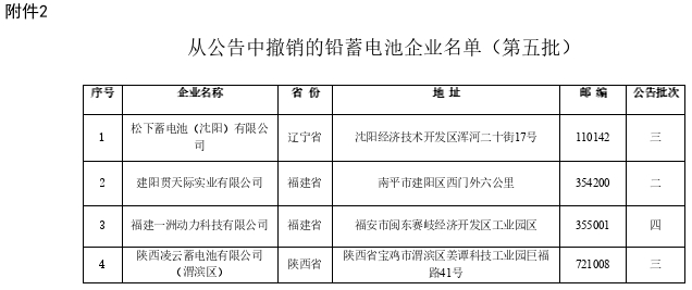 ４家上榜、４家撤销、２家变更！新一批电池行业名单公告