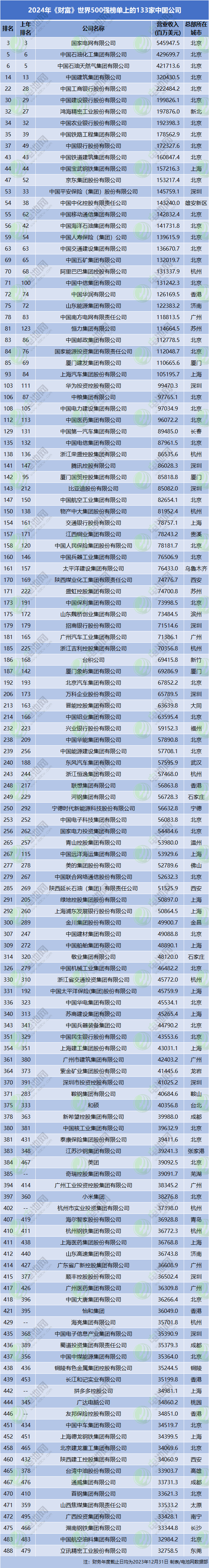 2024年《财富》世界500强榜单上的133家中国公司