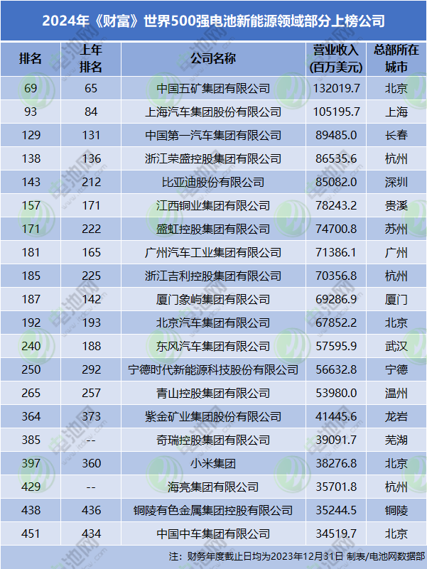 2024年《财富》世界500强电池新能源领域部分上榜公司