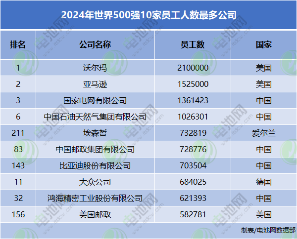 2024年世界500强10家员工人数最多公司