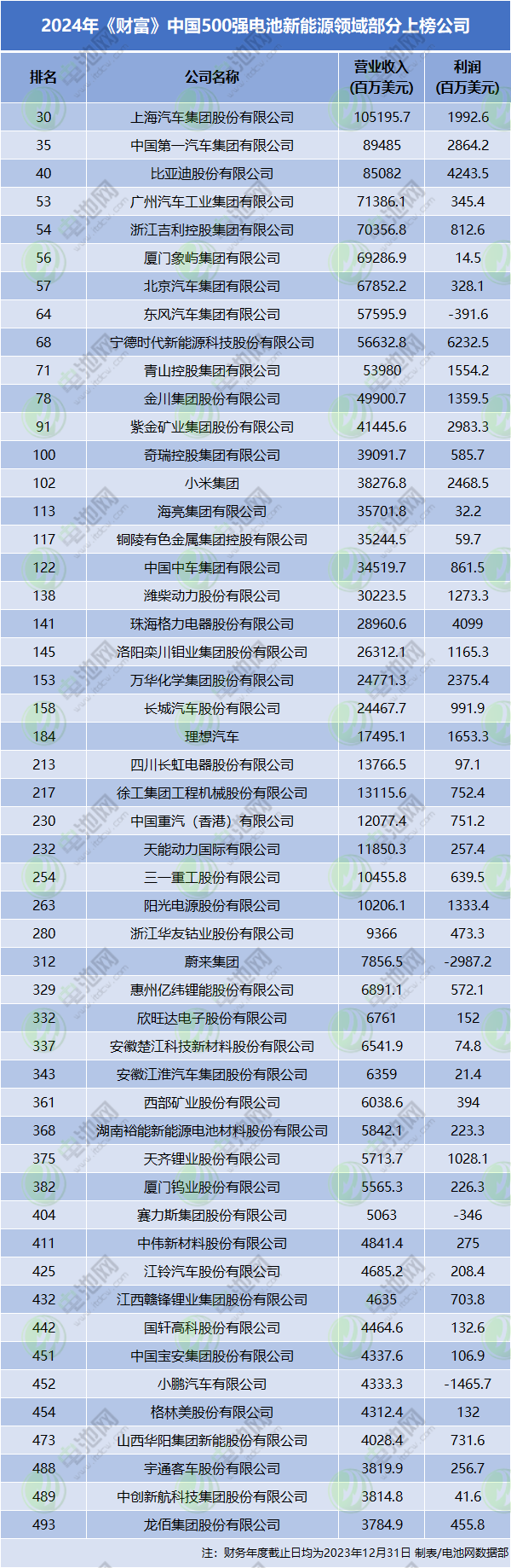 2024年《财富》中国500强电池新能源领域部分上榜公司