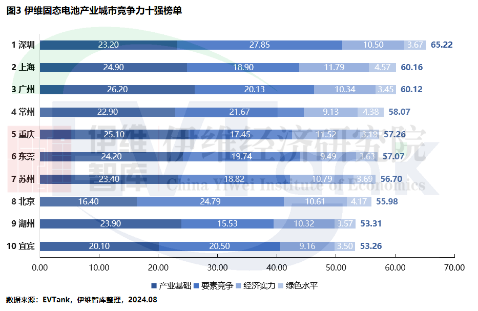 全固态电池量产时间或将提前至2027年！产业十强放榜！