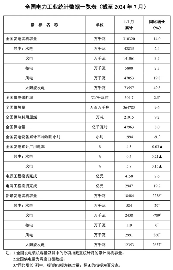 前7月我国主要发电企业电源工程完成投资4158亿元