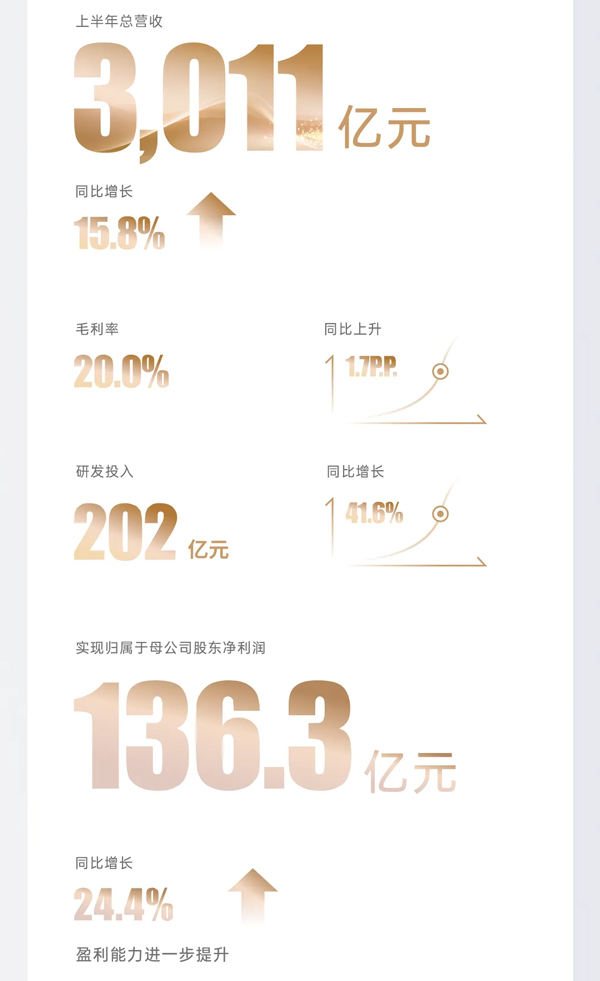 比亚迪发布半年报：营收3011.27亿 研发比净利润高66亿