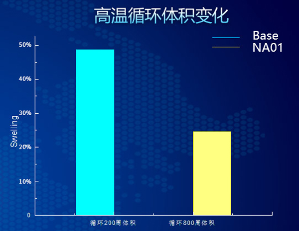 FT-NA01高温循环电池体积变化率图