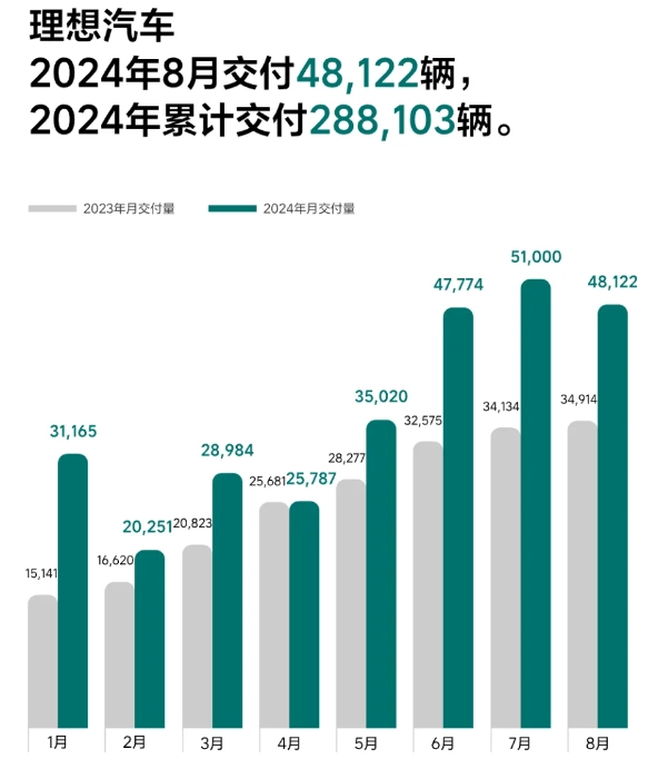 合计超88427万辆！理想/零跑/小米率先公布交付数据