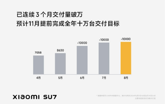 合计超88427万辆！理想/零跑/小米率先公布交付数据