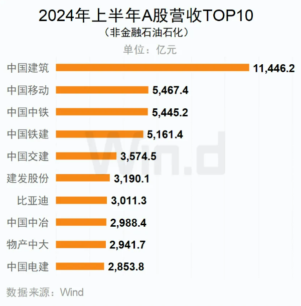 2024年上半年A股营收TOP10（非金融石油石化）