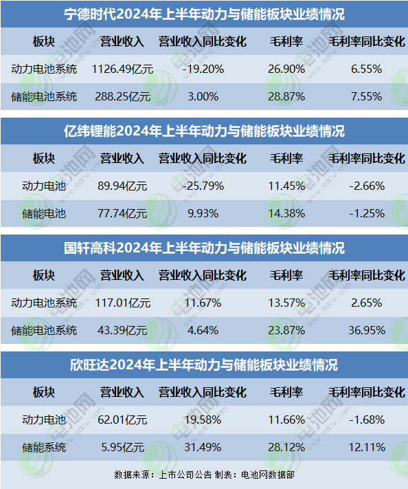 动力与储能板块业绩