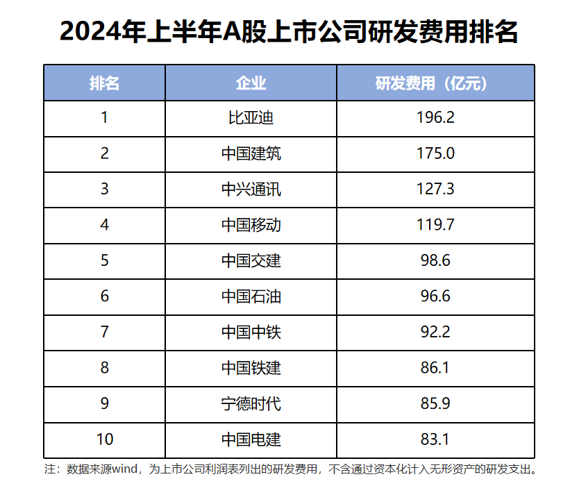 比亚迪研发人员超过10万，在全球车企中，排名第一