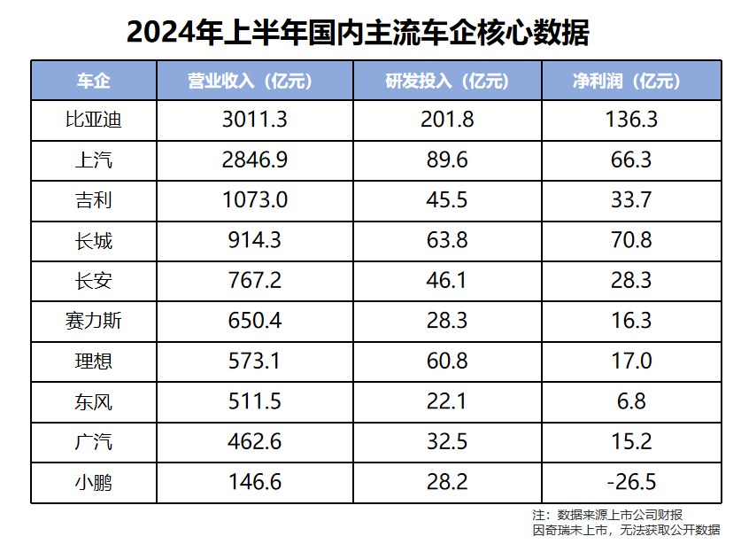 5300家A股公司排名第一 比亚迪上半年研发投入破200亿