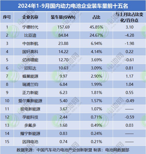 2024年1-9月国内动力电池企业装车量前十五名