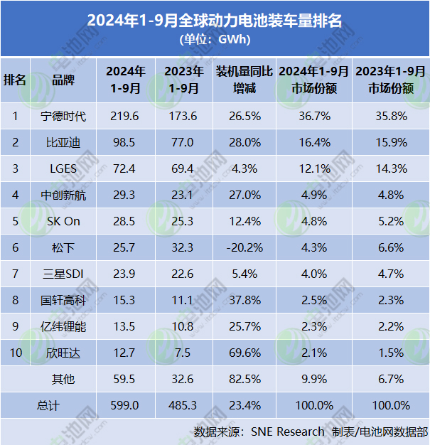 1-9月全球动力电池装车量出炉