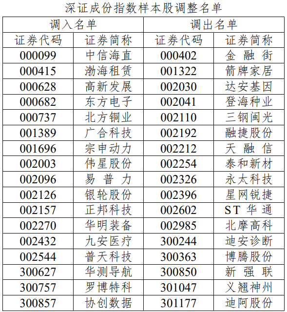 A股迎重大调整！事关多家电池新能源上市公司