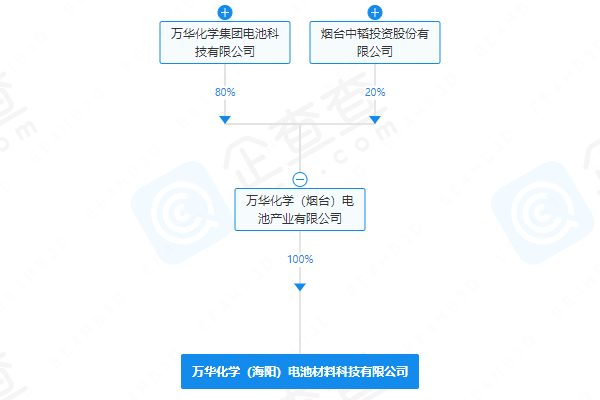 万华化学（海阳）电池材料科技有限公司