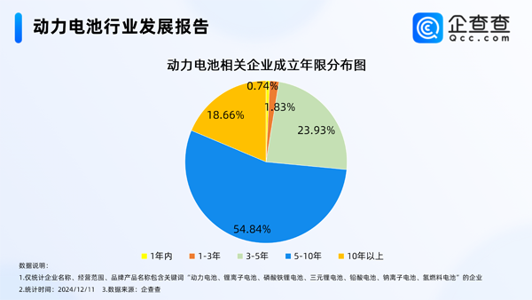 国内现存动力电池相关企业1.48万家 11月锂电池制造价格下降0.6%