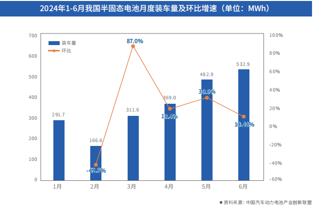 2024年1-6月我国半固态电池月度装车量及环比增速