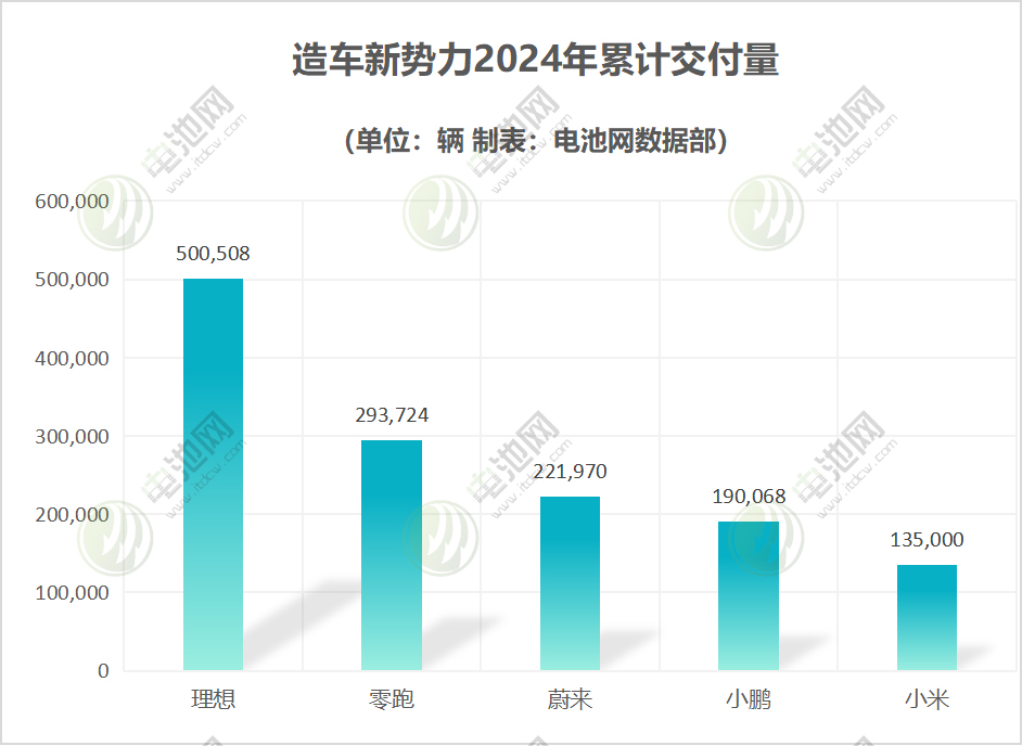 造车新势力