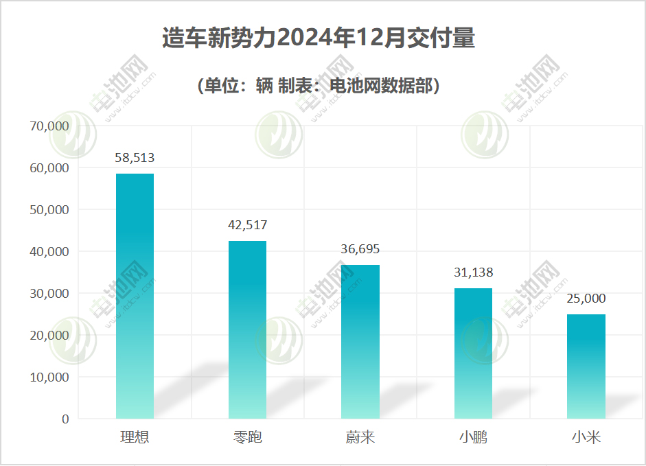 造车新势力