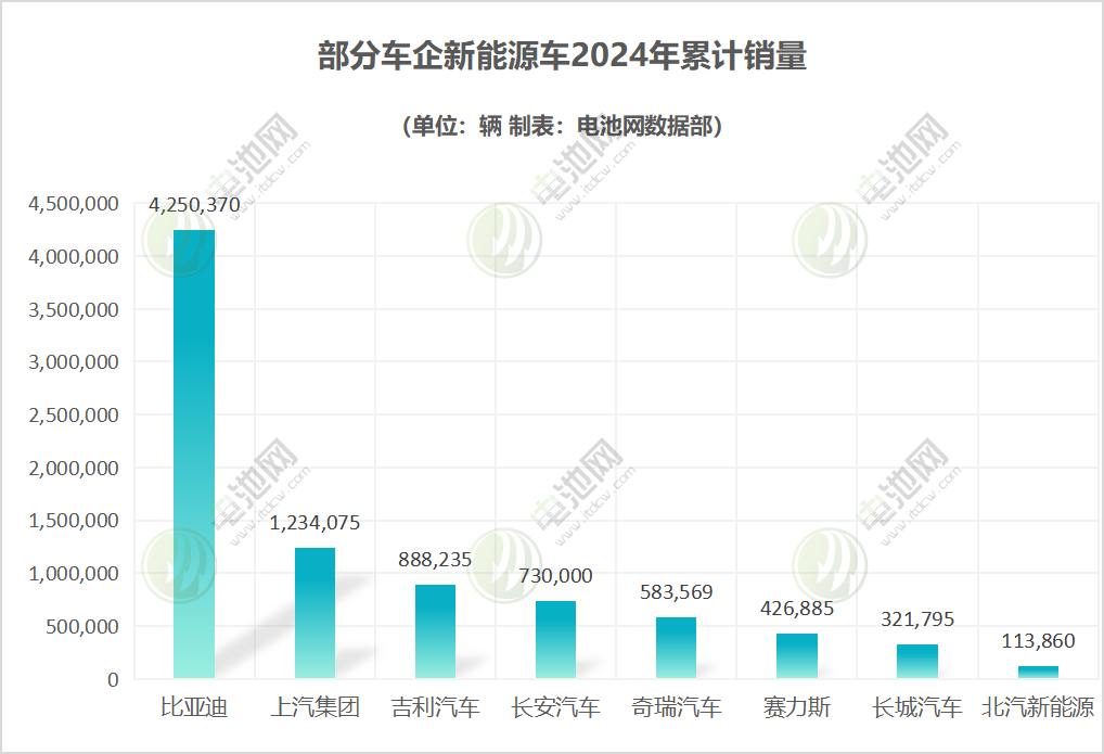 部分车企新能源车