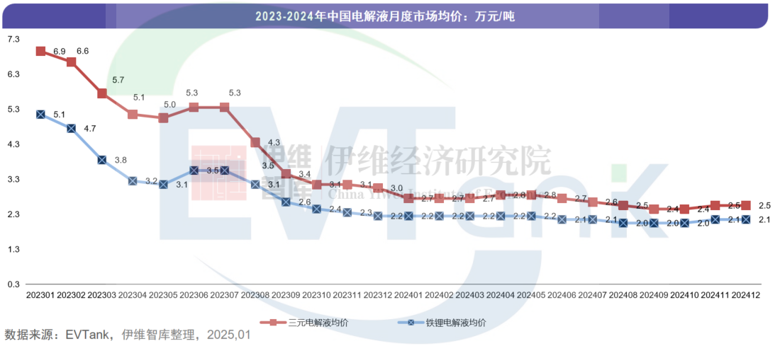 2024年中国电解液出货量152.7万吨 三家企业首次冲进前十