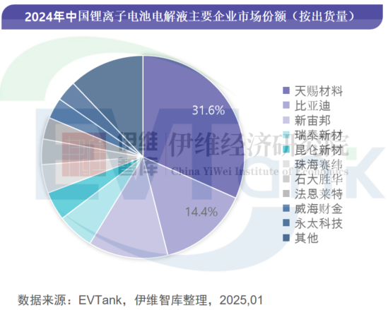 2024年中国电解液出货量152.7万吨 三家企业首次冲进前十