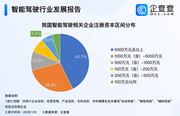 我国现存6673家智能驾驶相关企业 近八成成立超5年
