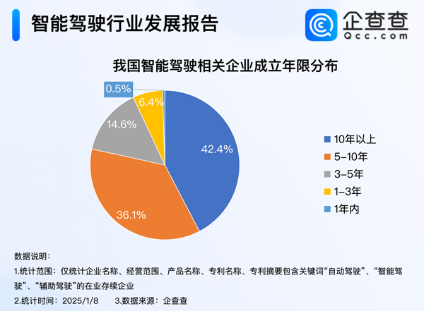 我国现存6673家智能驾驶相关企业 近八成成立超5年