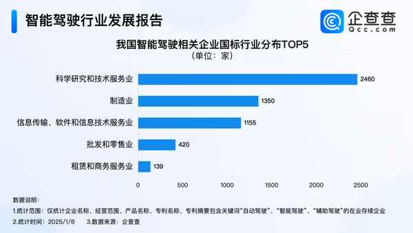 我国现存6673家智能驾驶相关企业 近八成成立超5年