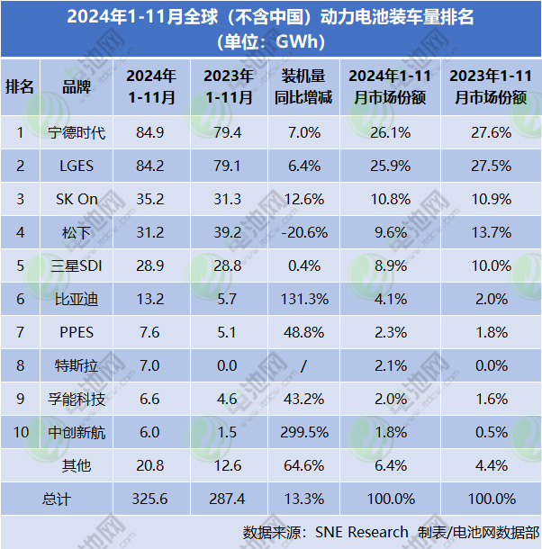 2024年1-11月全球（不含中国）销售的电动汽车动力电池装车量