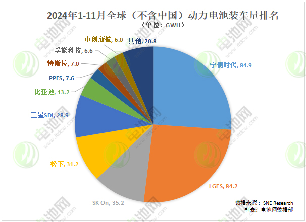 2024年1-11月全球（不含中国）销售的电动汽车动力电池装车量