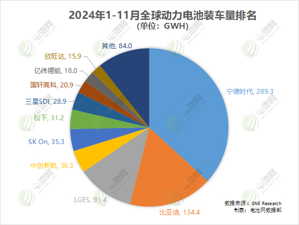 2024年1-11月全球动力电池装车量TOP10公司