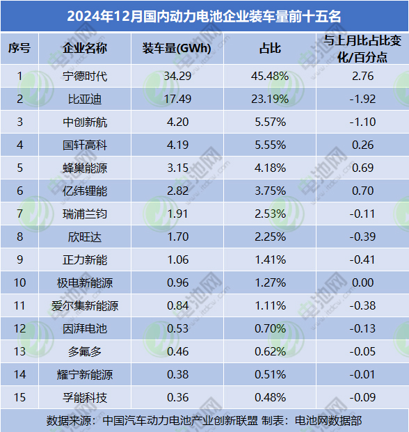 2024年12月国内动力电池企业装车量前十五名