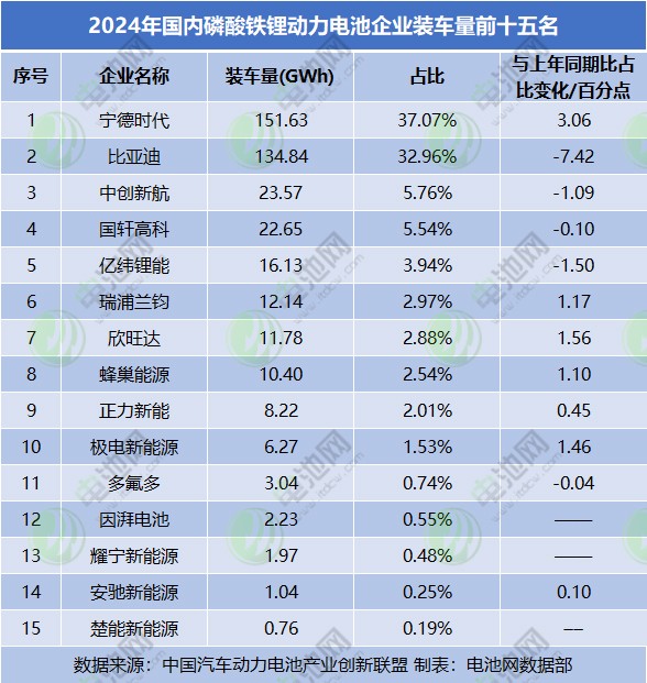 2024年国内磷酸铁锂动力电池企业装车量前十五名