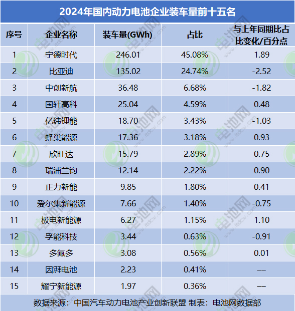 2024年国内动力电池企业装车量前十五名