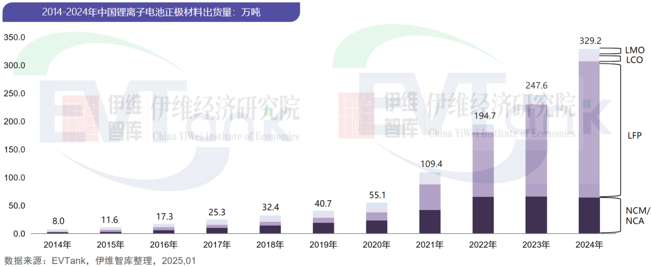 中国锂离子电池正极材料行业发展白皮书（2025年）