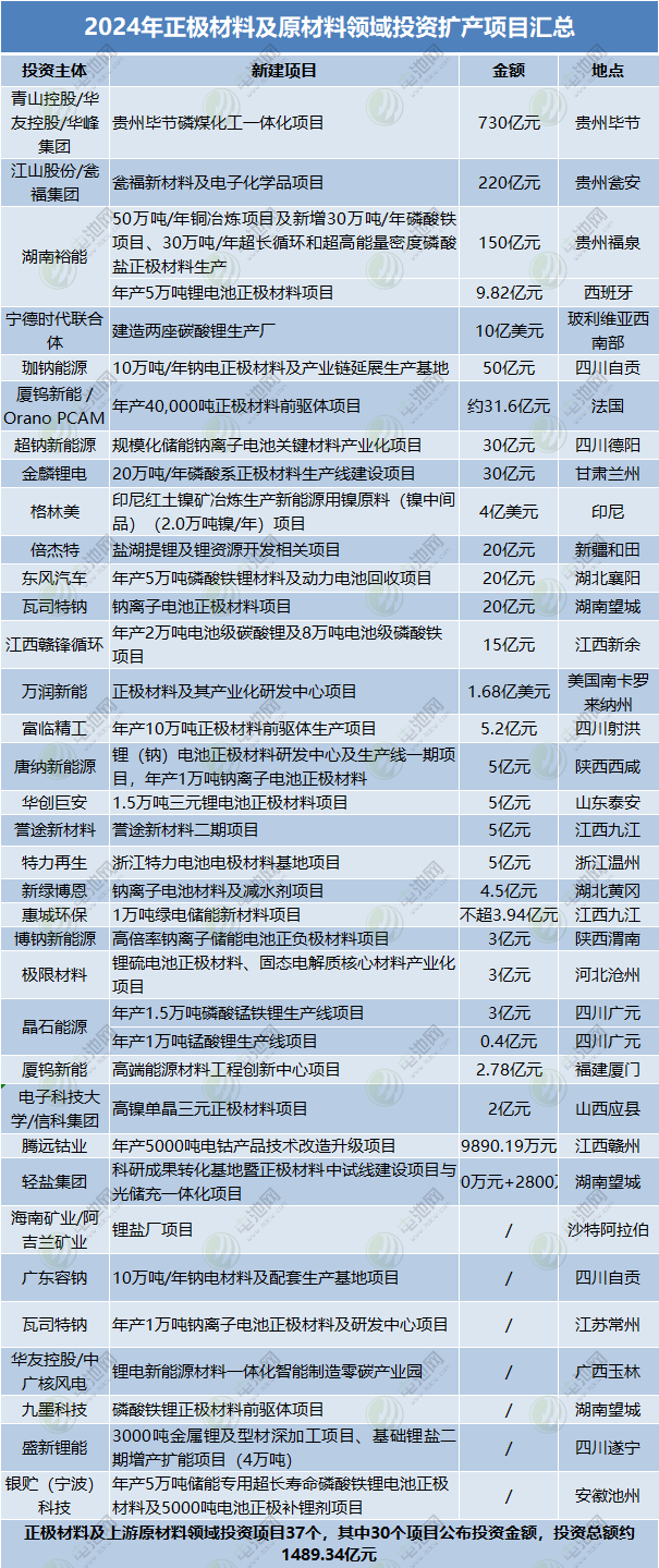 2024年正极材料及原材料领域投资扩产项目汇总