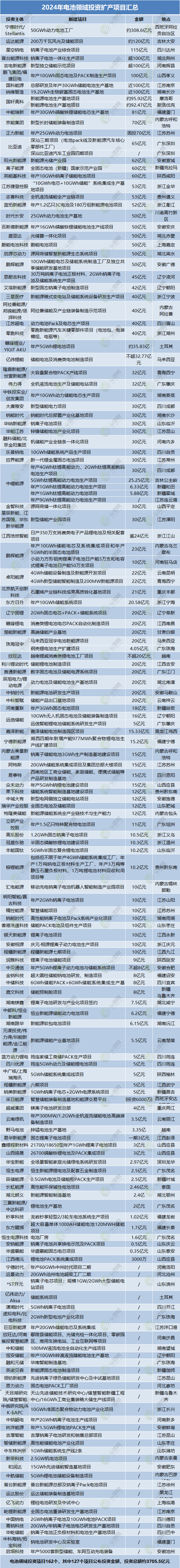 2024年电池领域投资扩产项目汇总