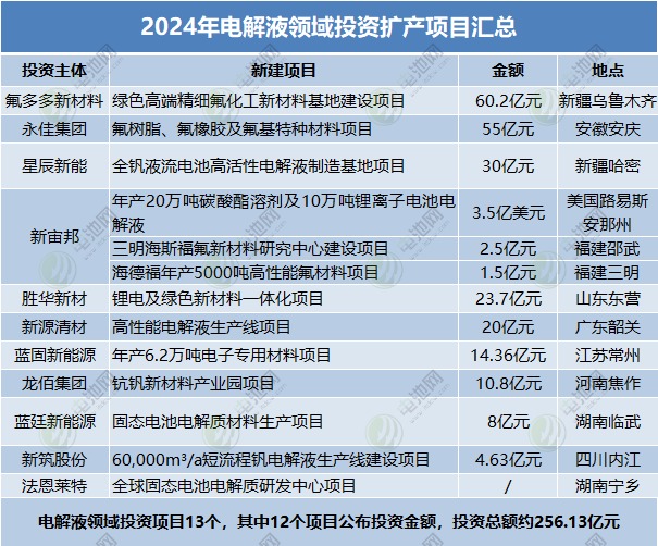 2024年电解液领域投资扩产项目汇总